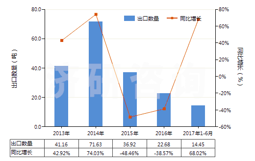 2013-2017年6月中國柑橘屬果實(shí)精油脫萜的萜烯副產(chǎn)品(HS33019020)出口量及增速統(tǒng)計(jì)
